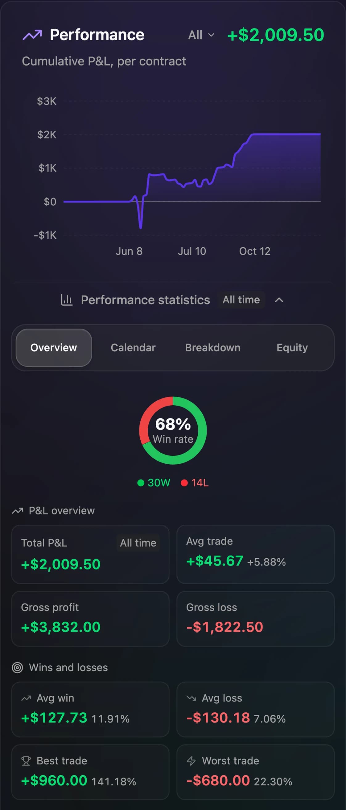 A strategy's cumulative P&L chart with its performance statistics below: total P&L, win rate, profit factor, expectancy, max drawdown and streaks